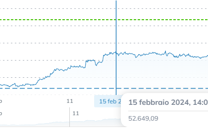 Bitcoin retraces after touching $64k, stays above $60k