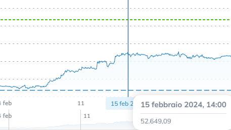 Bitcoin retraces after touching $64k, stays above $60k