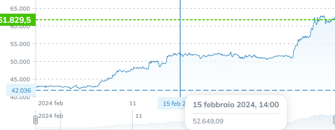 Bitcoin retraces after touching $64k, stays above $60k
